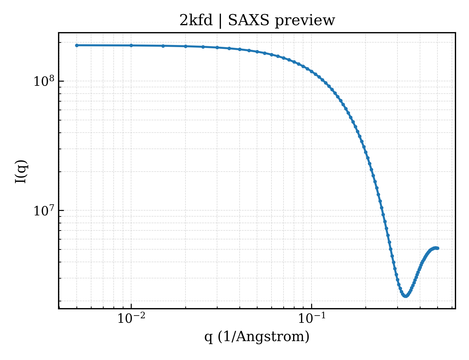 SAXS profile for 2kfd