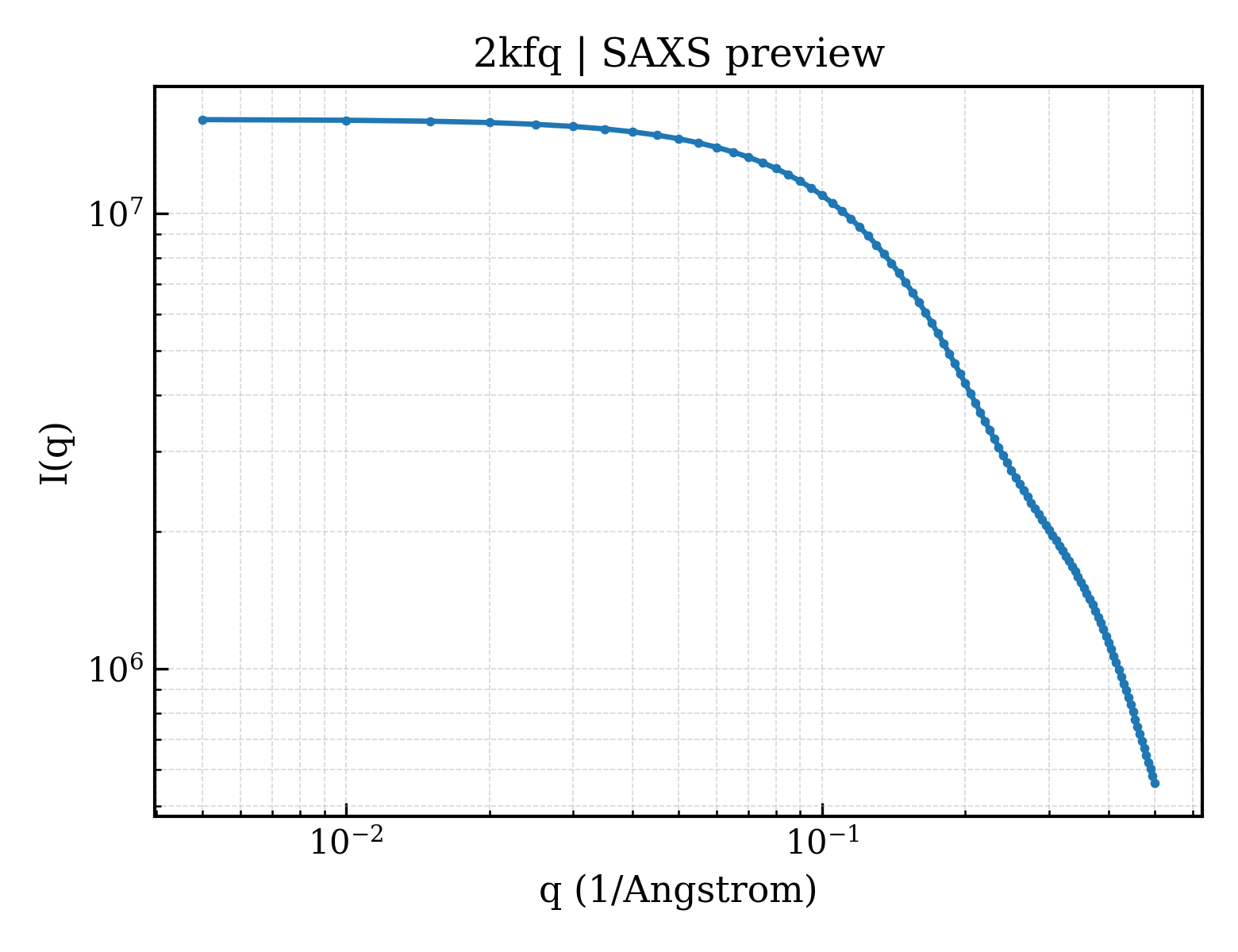 SAXS profile for 2kfq