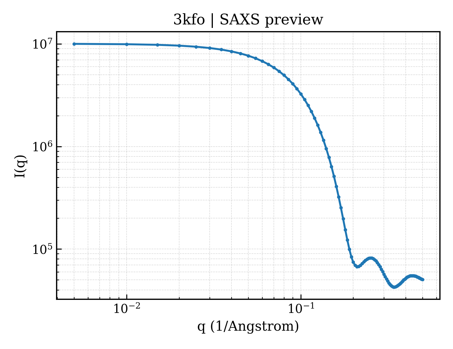 SAXS profile for 3kfo