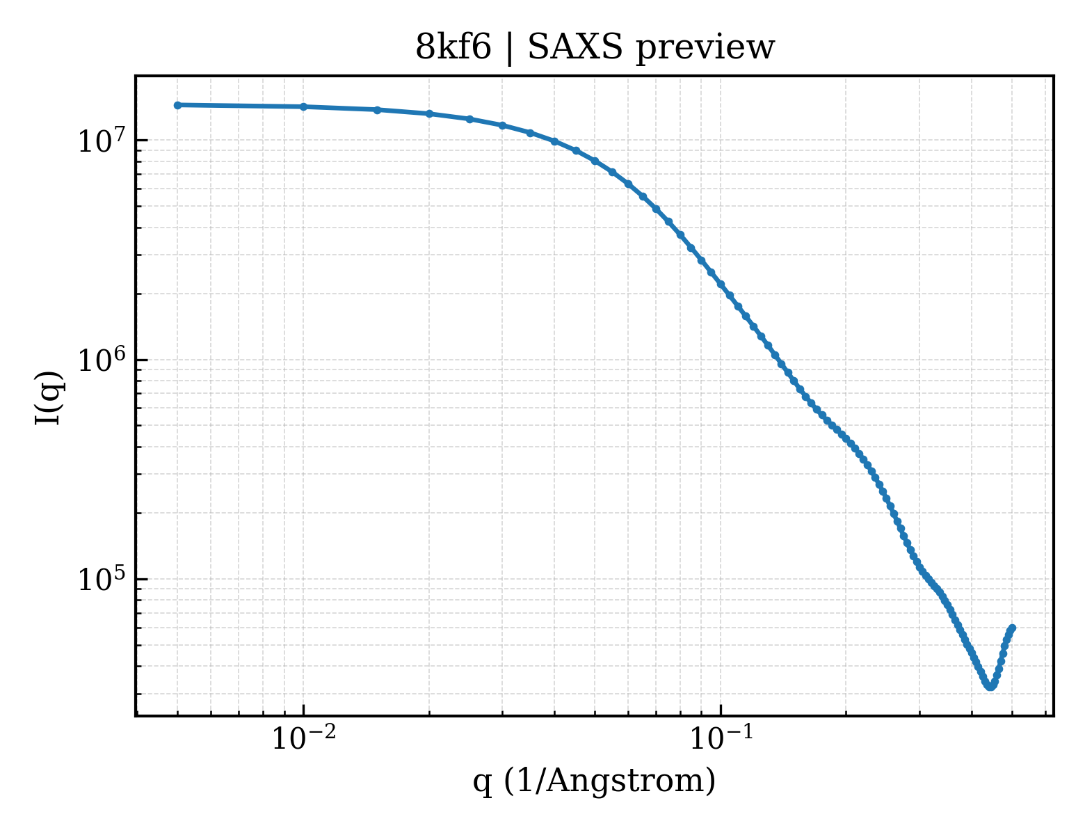 SAXS profile for 8kf6