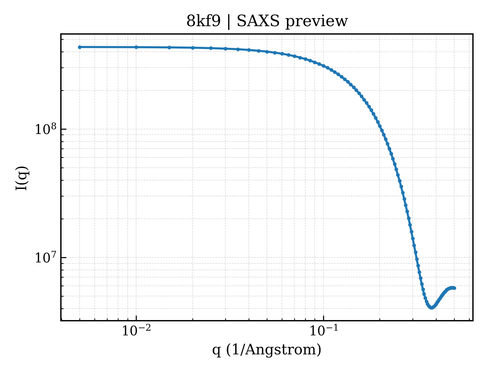 SAXS profile for 8kf9