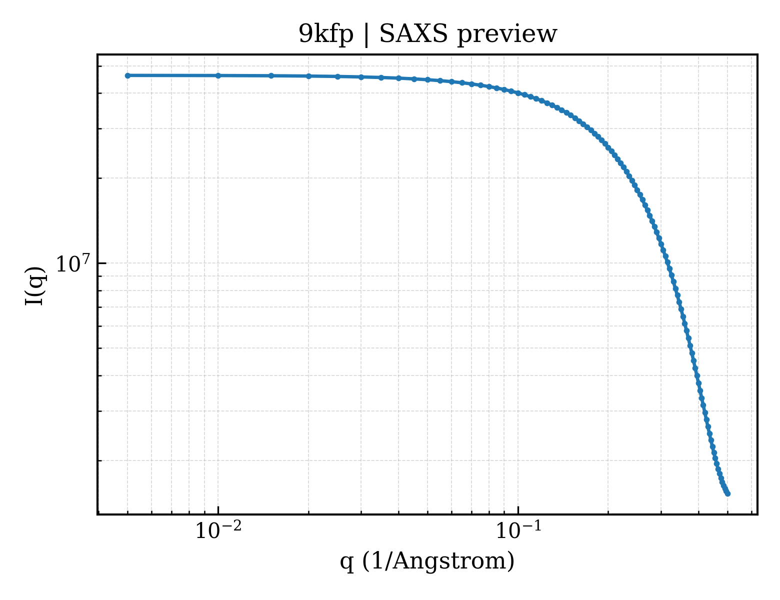 SAXS profile for 9kfp