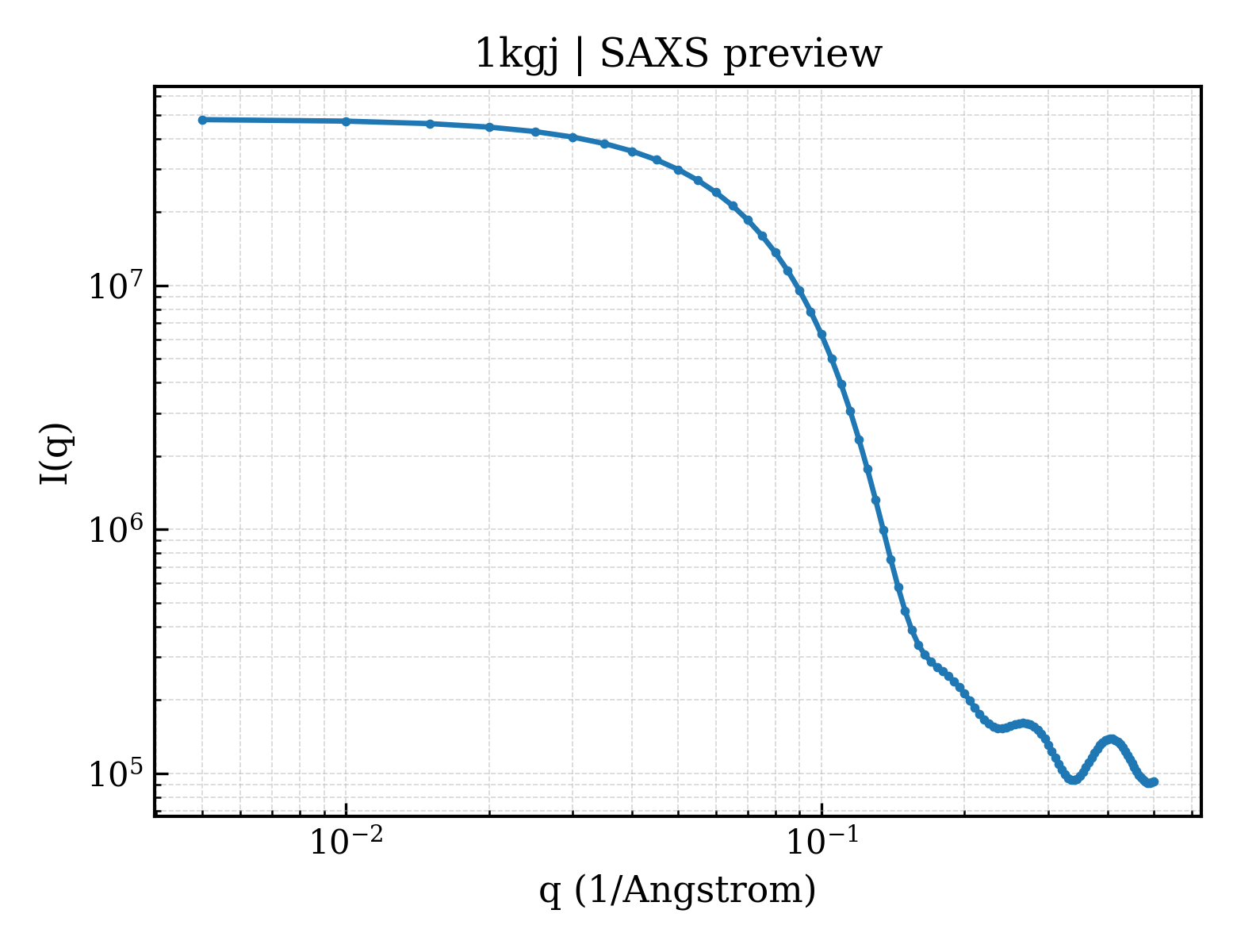 SAXS profile for 1kgj