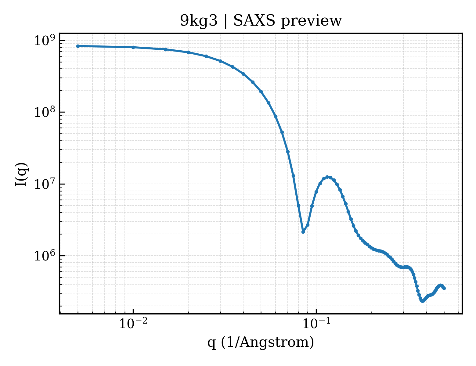 SAXS profile for 9kg3