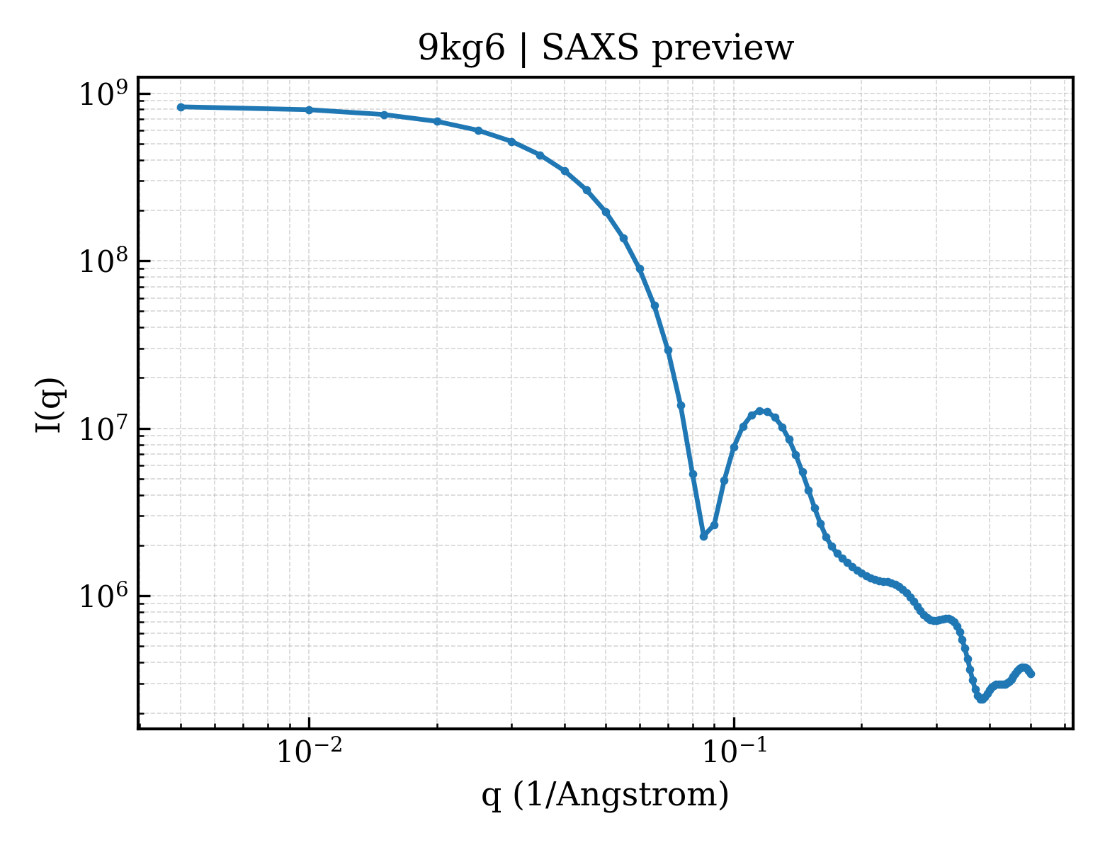 SAXS profile for 9kg6