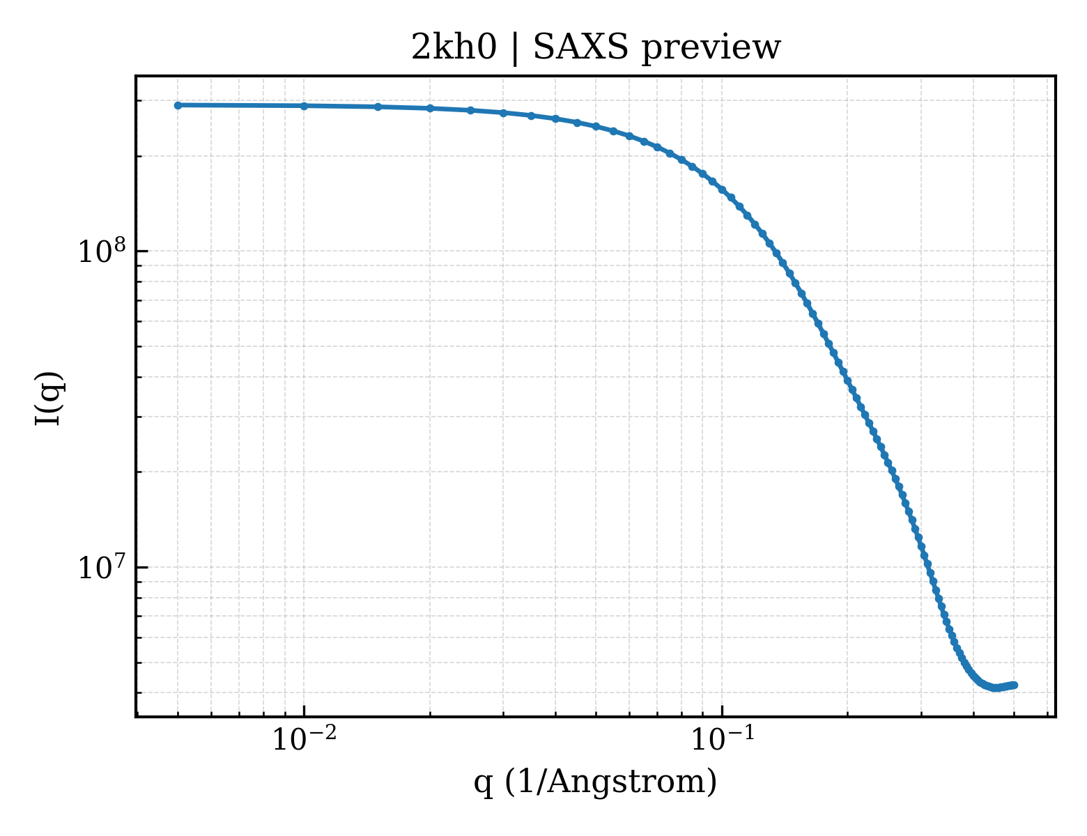 SAXS profile for 2kh0