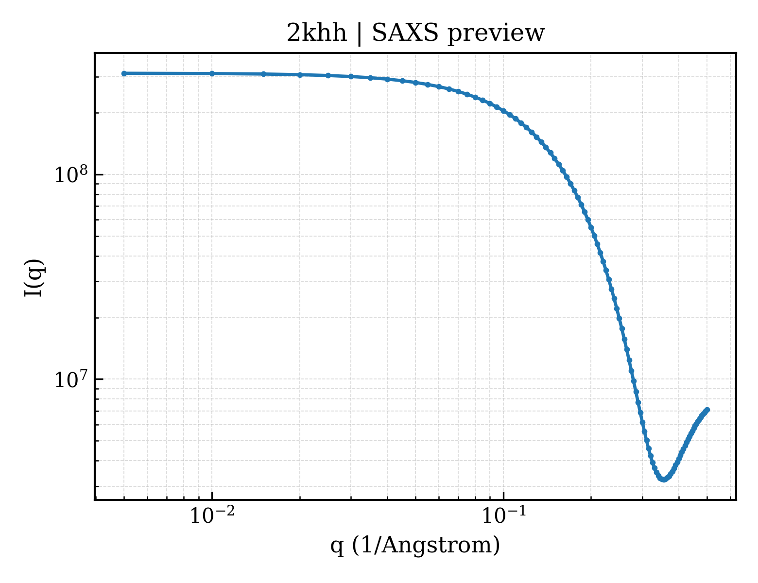 SAXS profile for 2khh