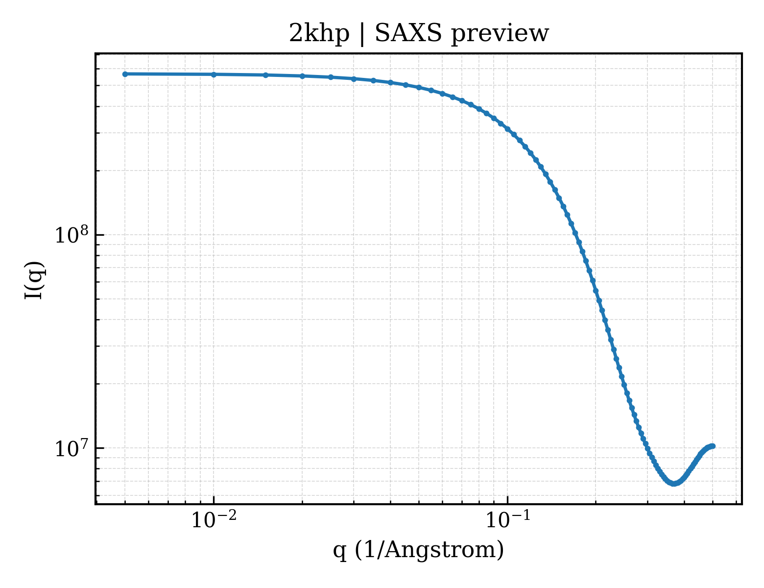 SAXS profile for 2khp