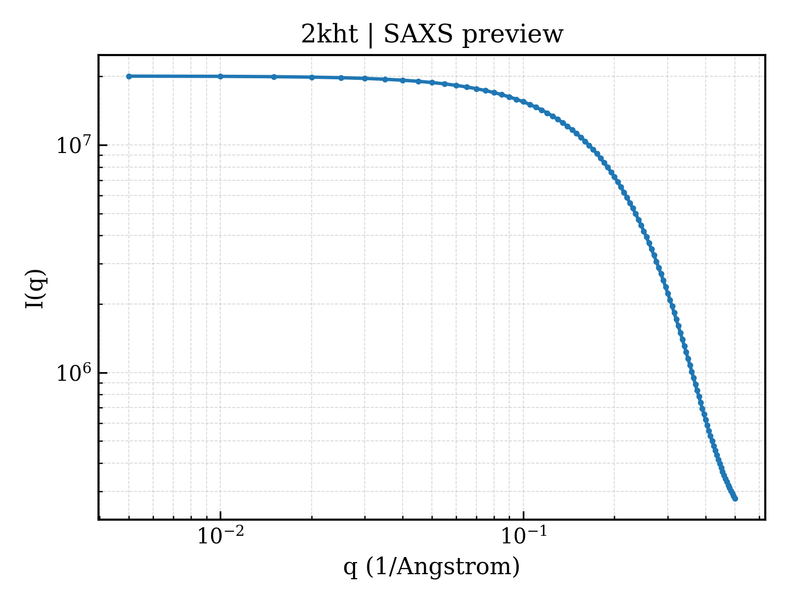 SAXS profile for 2kht