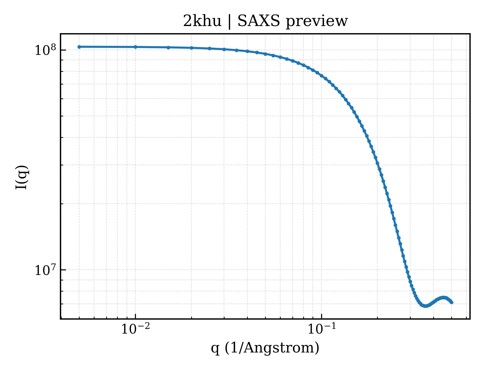 SAXS profile for 2khu