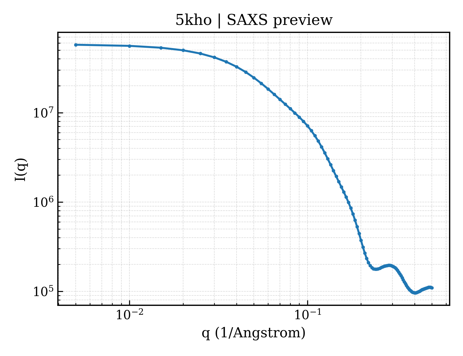 SAXS profile for 5kho