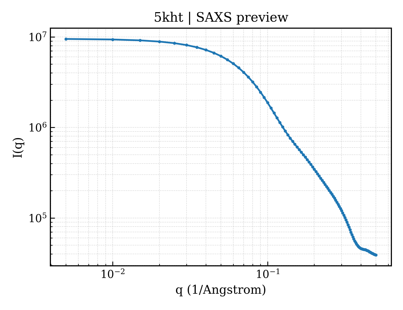 SAXS profile for 5kht