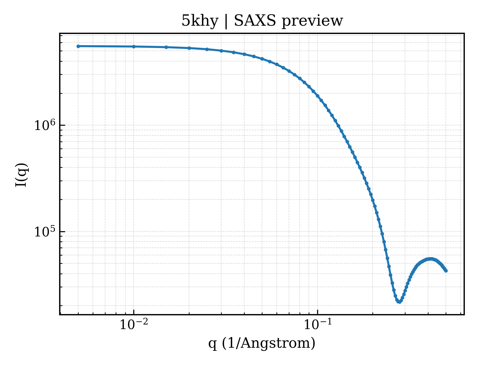 SAXS profile for 5khy