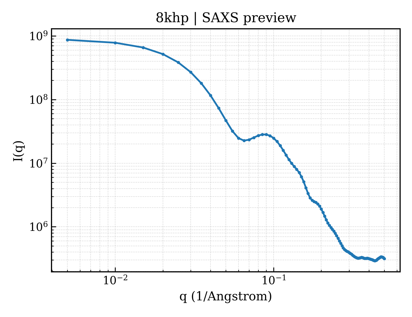 SAXS profile for 8khp