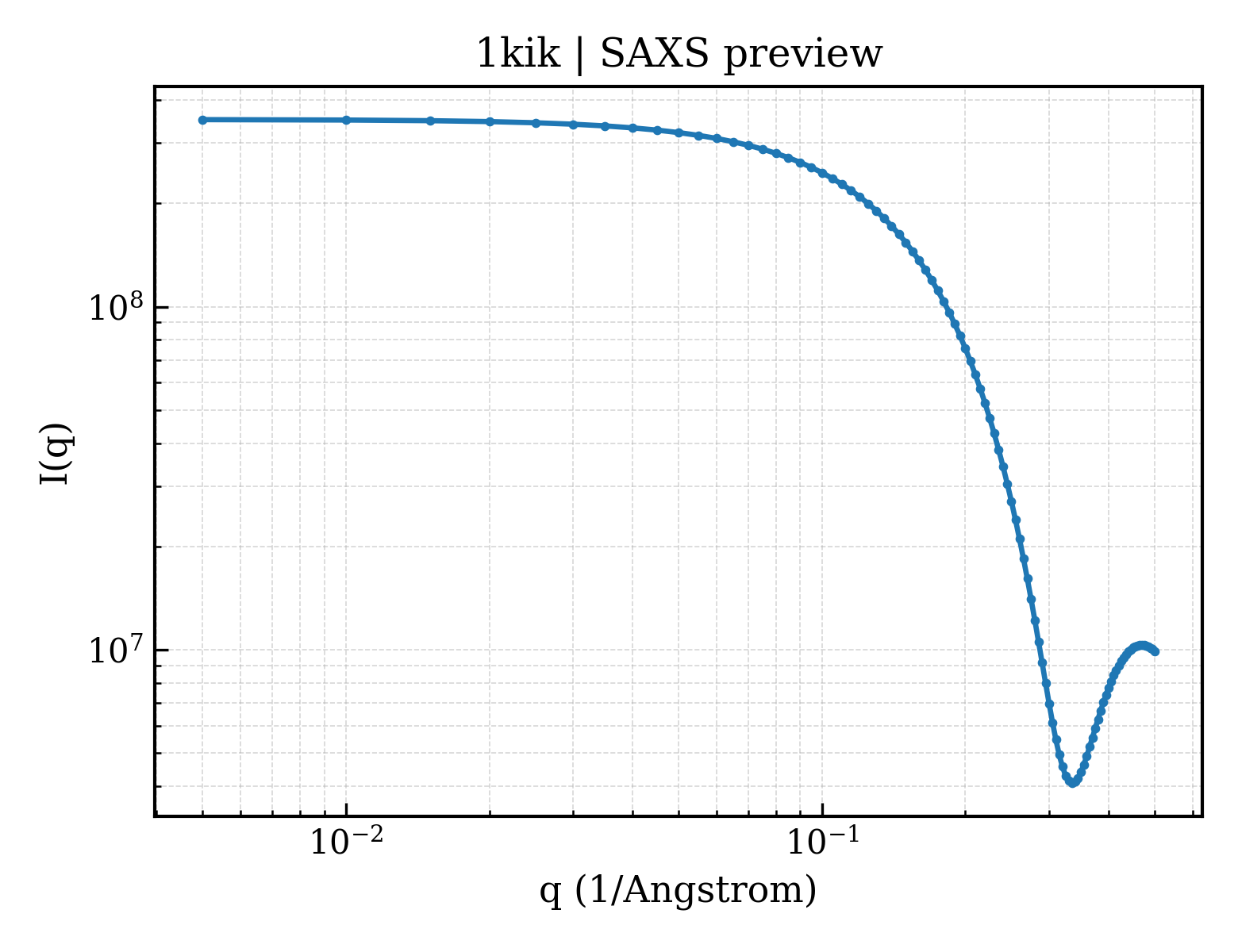 SAXS profile for 1kik