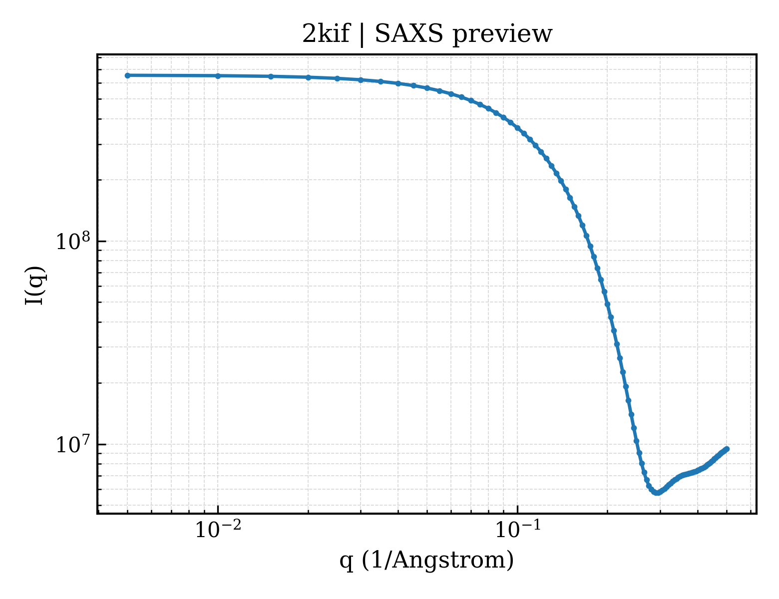 SAXS profile for 2kif
