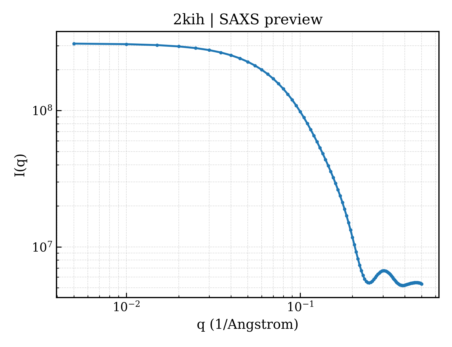 SAXS profile for 2kih