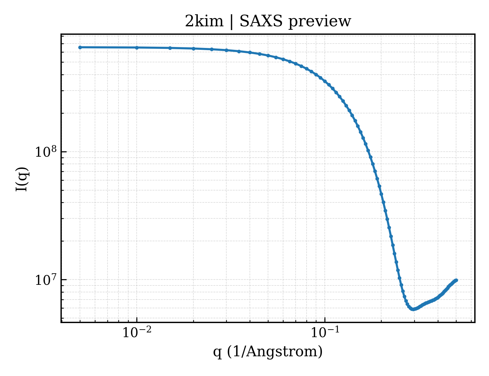 SAXS profile for 2kim