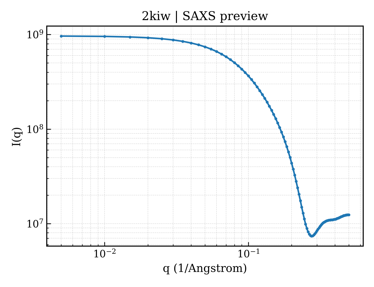 SAXS profile for 2kiw