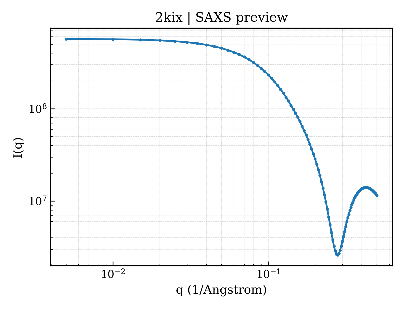 SAXS profile for 2kix