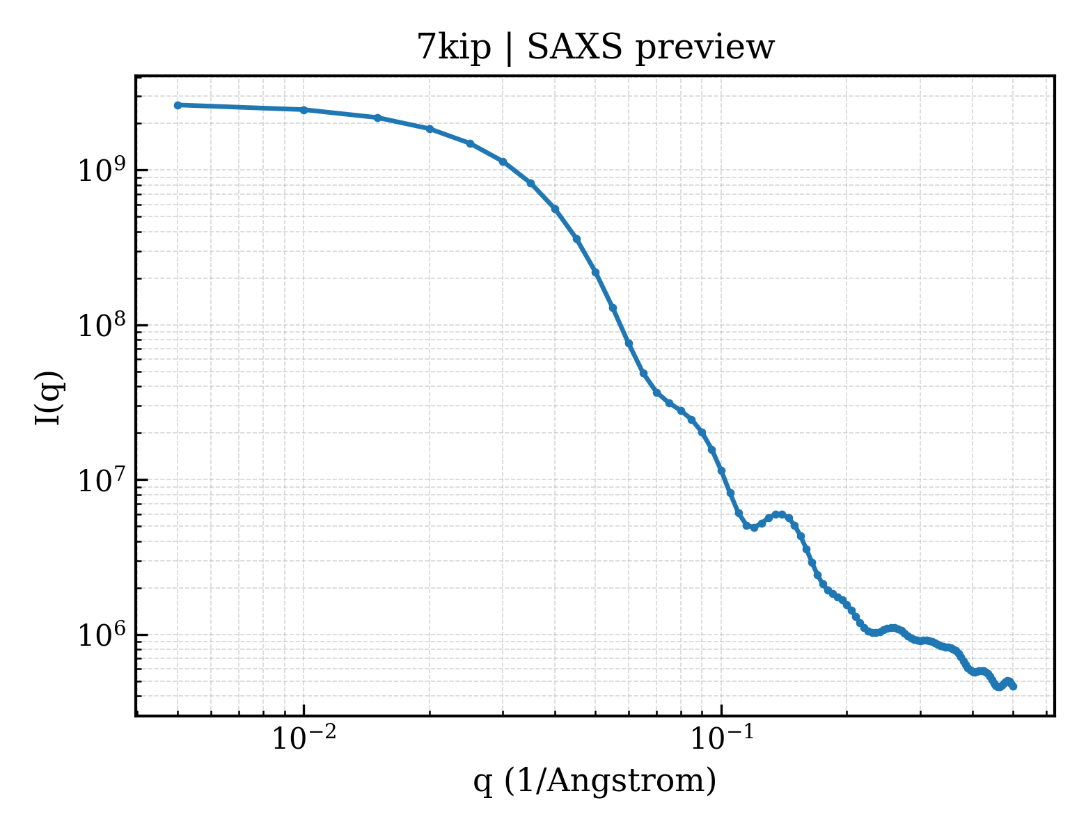 SAXS profile for 7kip
