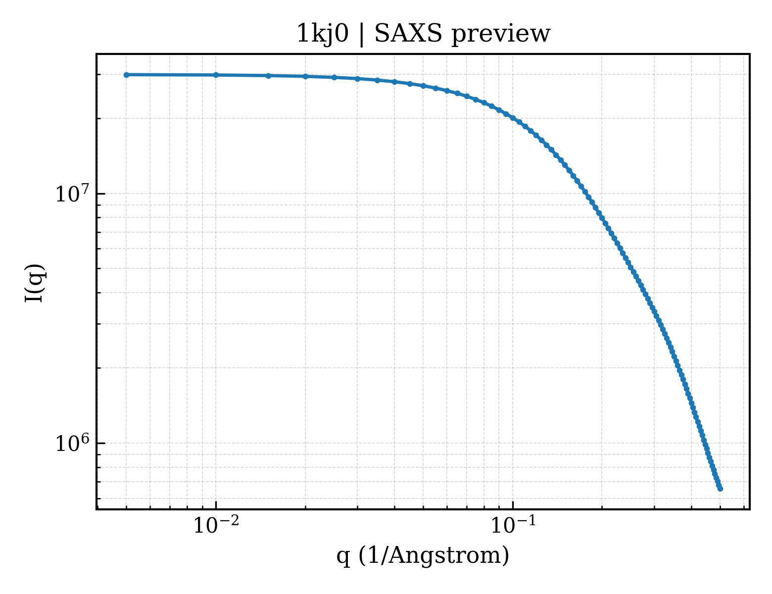 SAXS profile for 1kj0