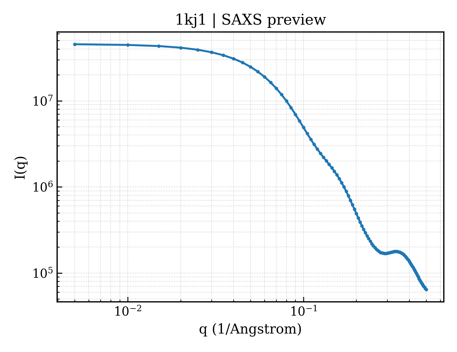 SAXS profile for 1kj1