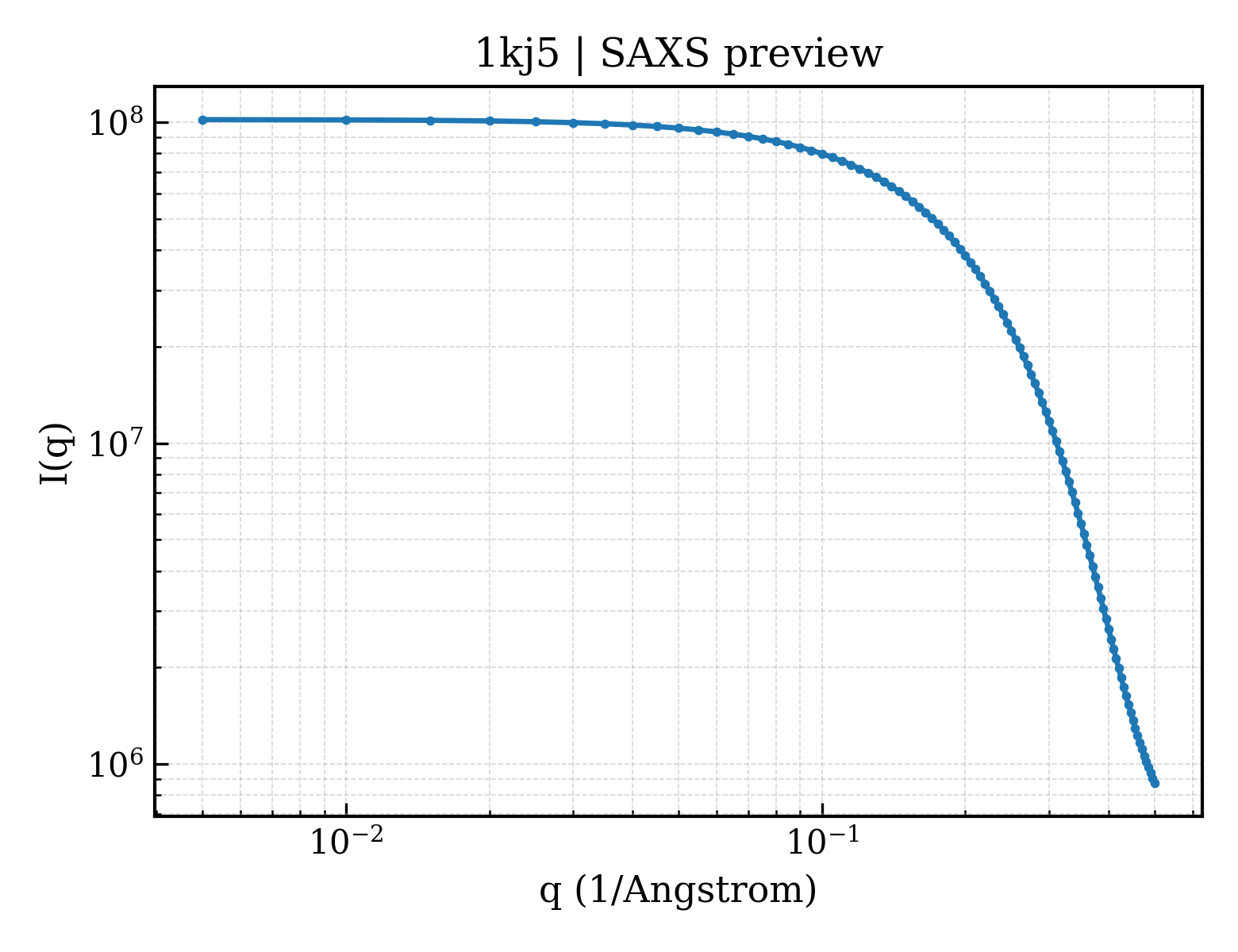 SAXS profile for 1kj5