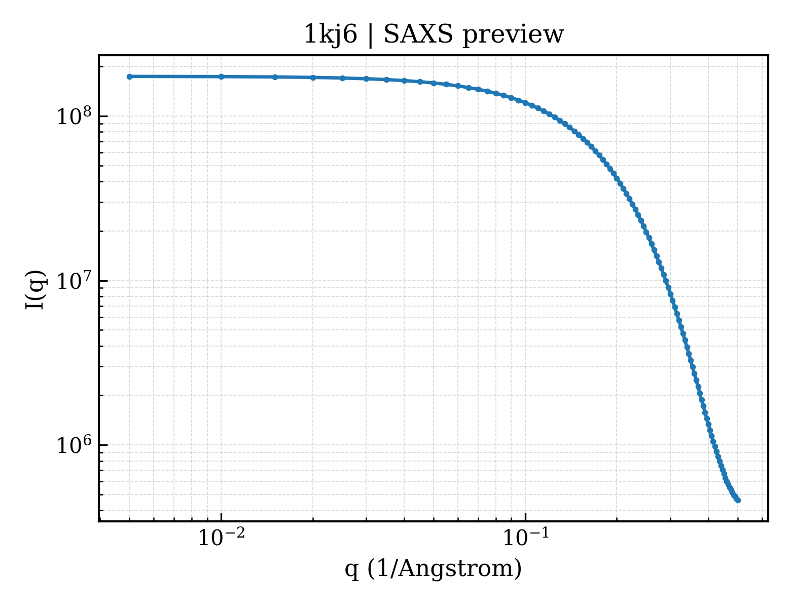 SAXS profile for 1kj6