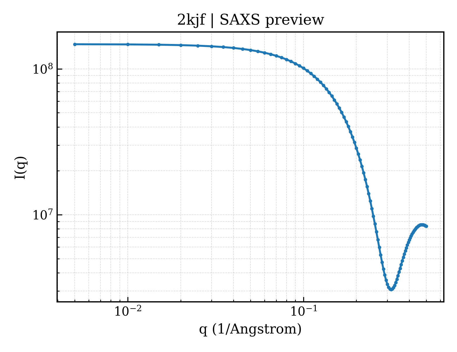 SAXS profile for 2kjf