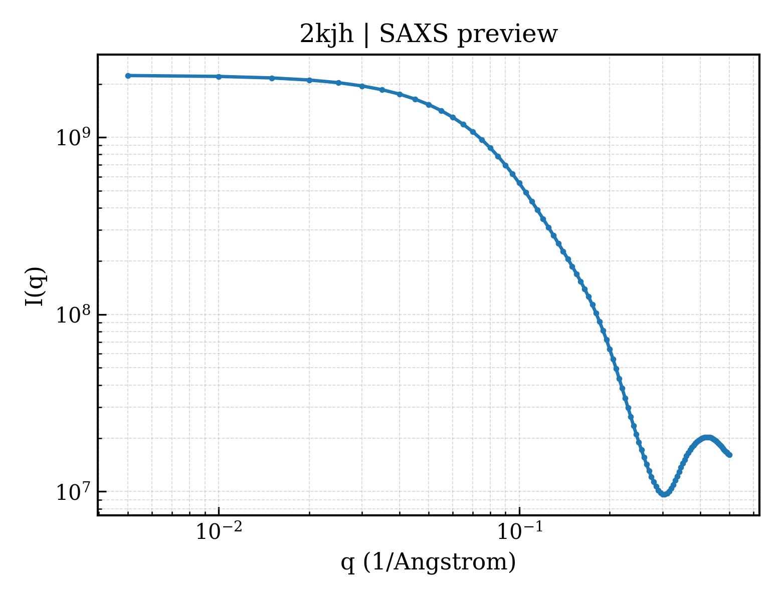 SAXS profile for 2kjh