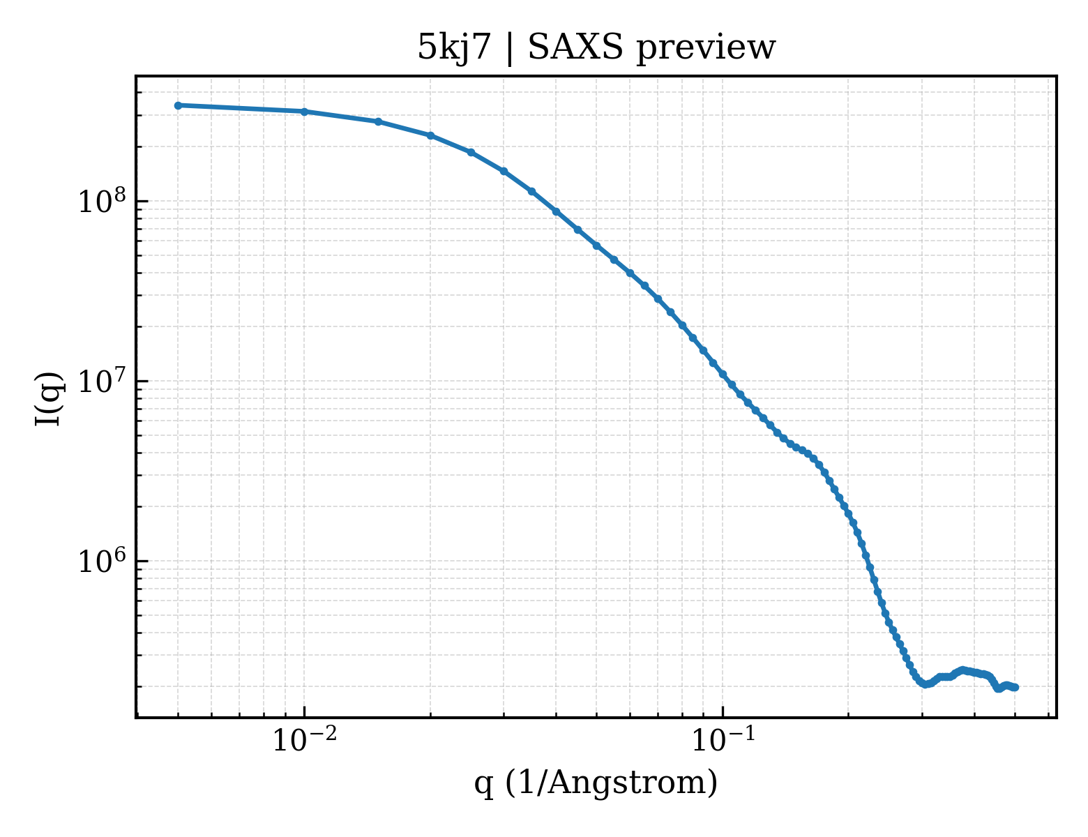 SAXS profile for 5kj7