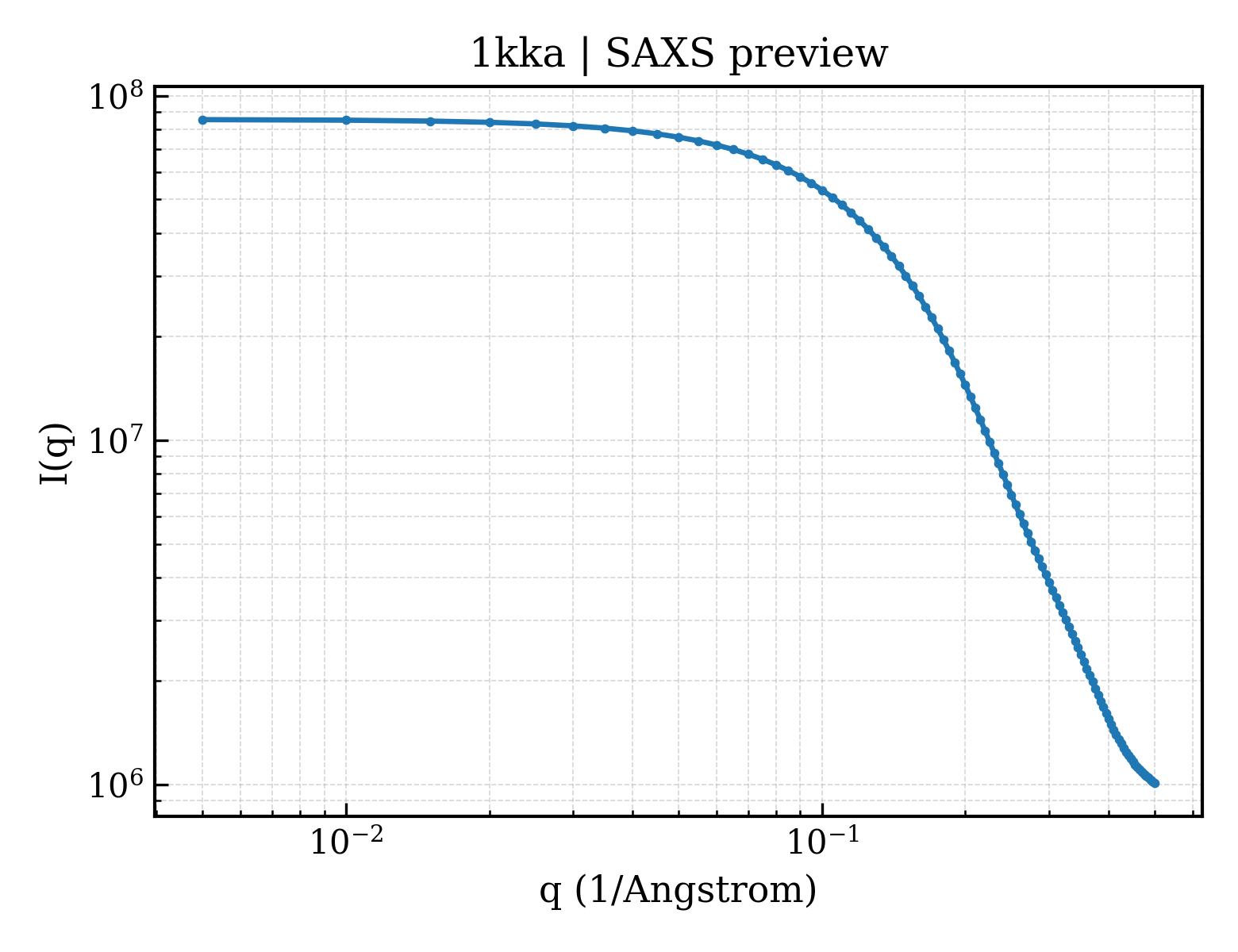 SAXS profile for 1kka