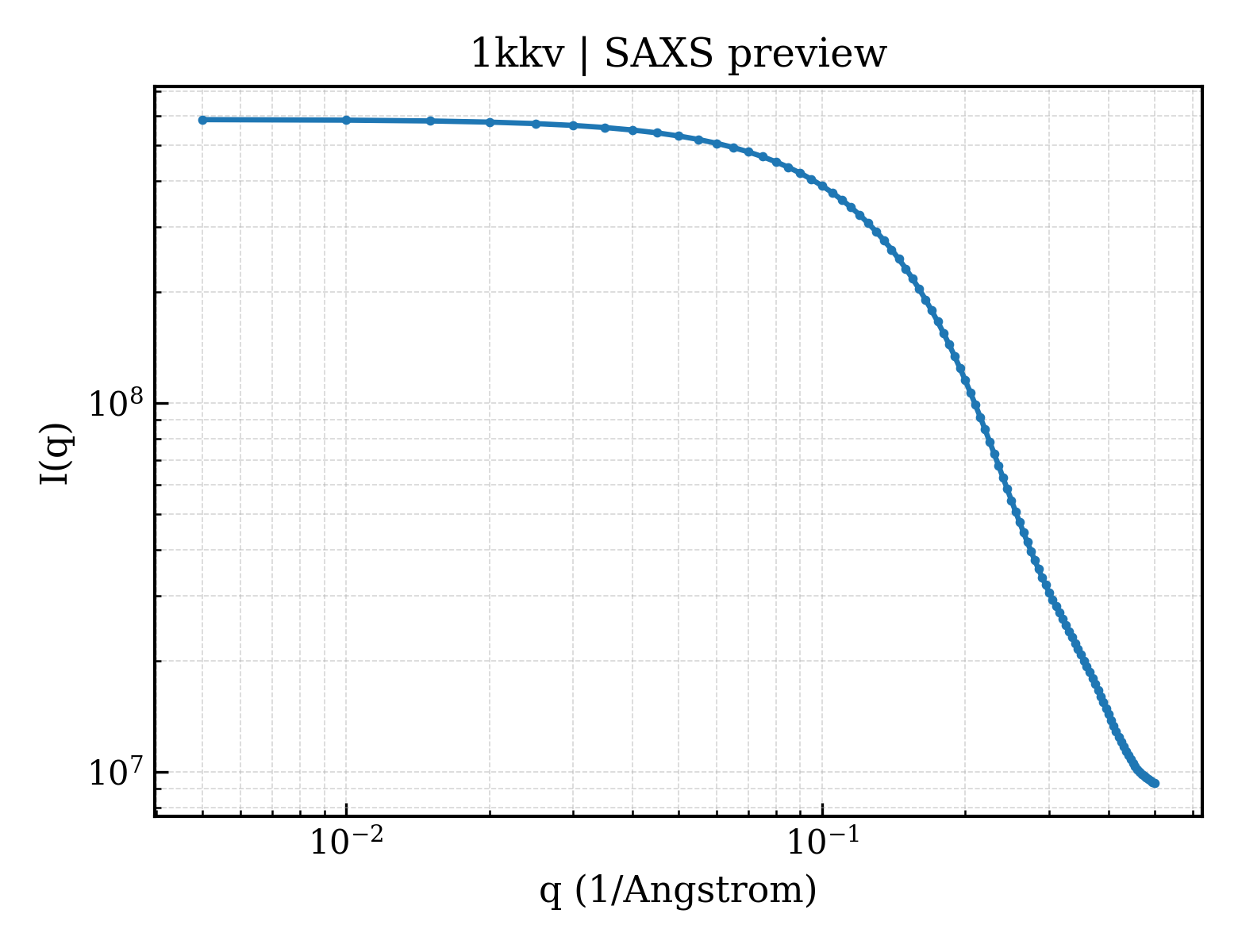 SAXS profile for 1kkv