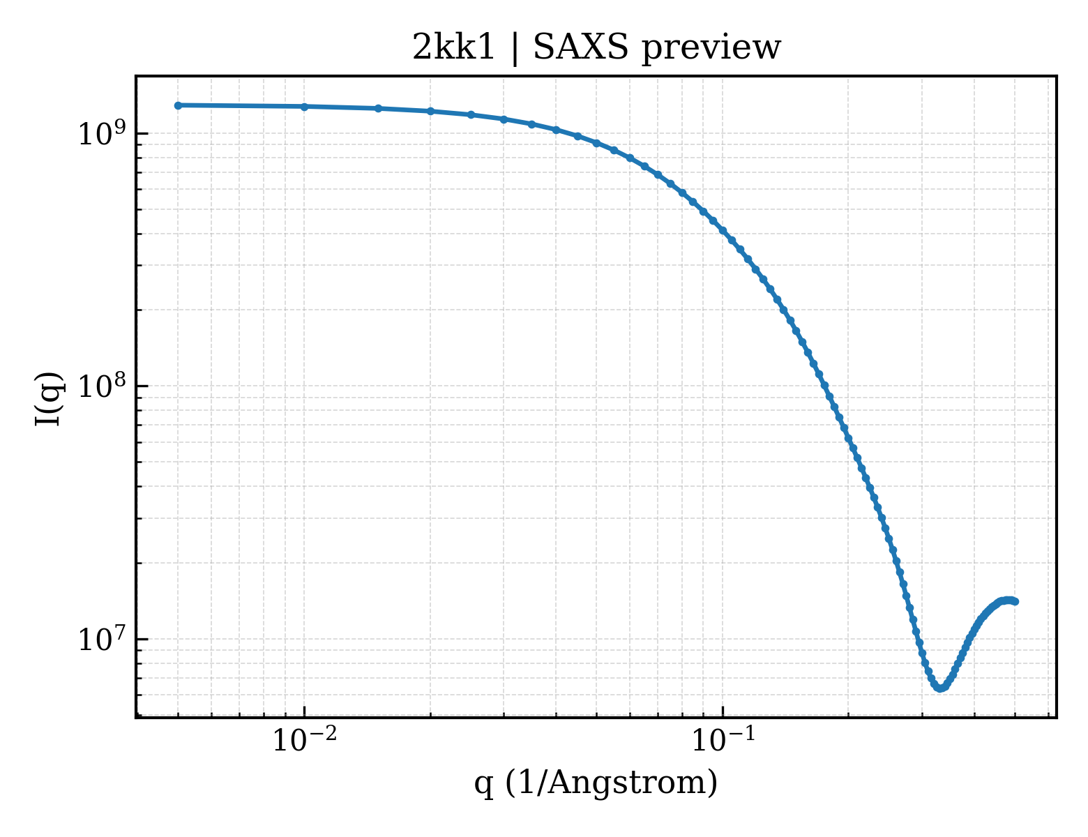 SAXS profile for 2kk1