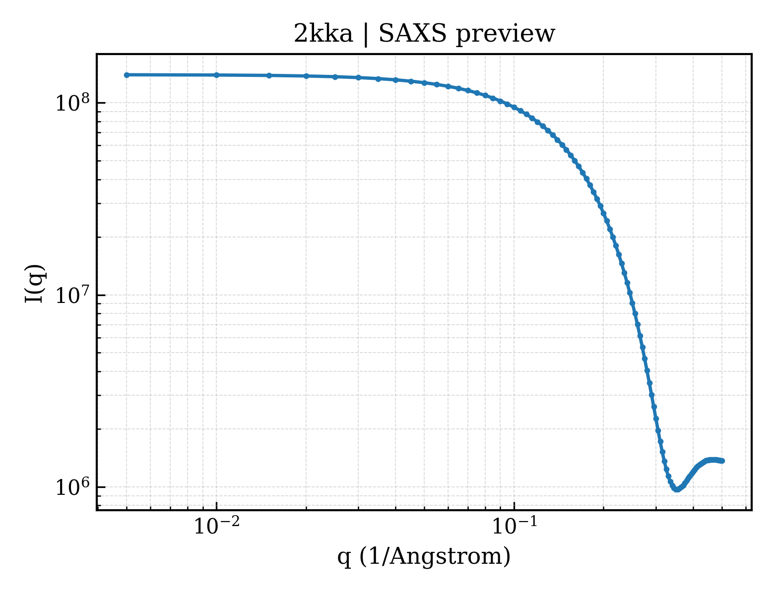 SAXS profile for 2kka