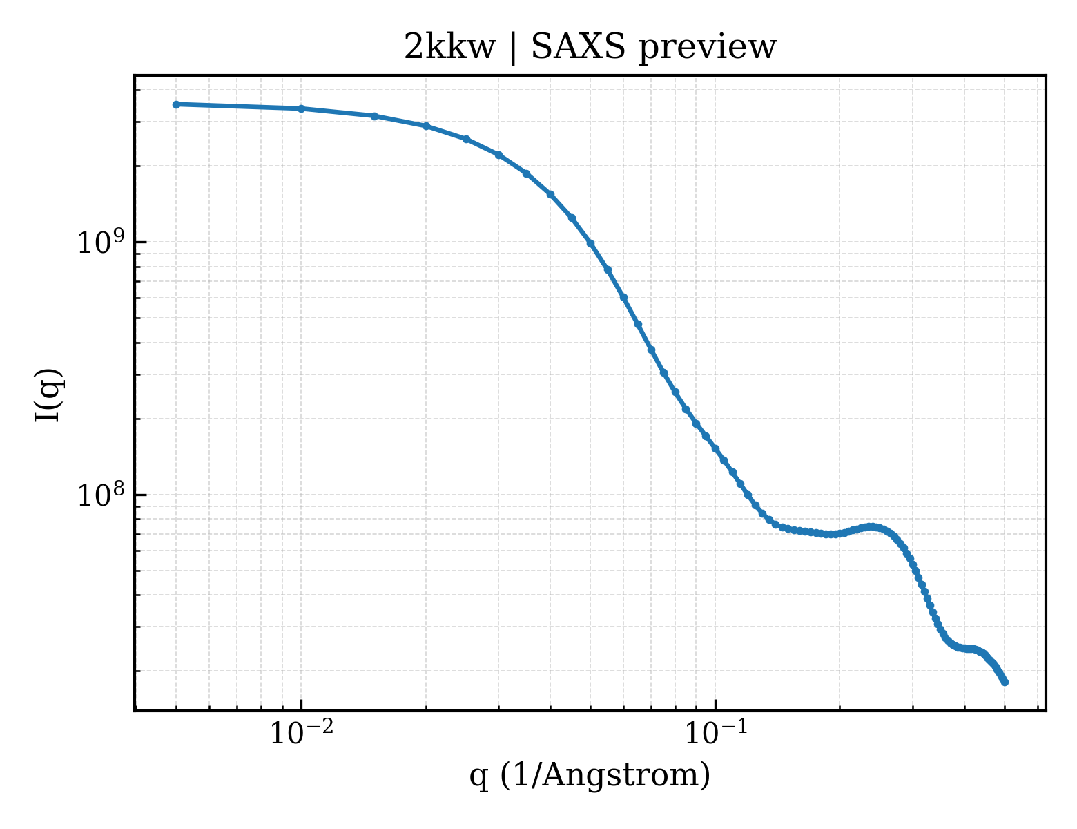 SAXS profile for 2kkw