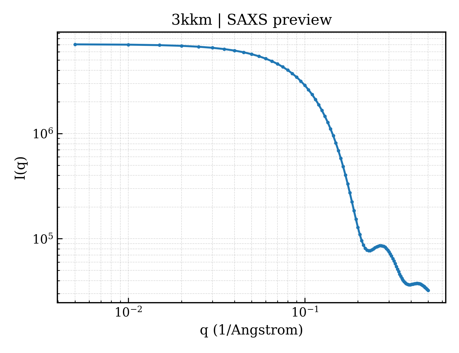 SAXS profile for 3kkm