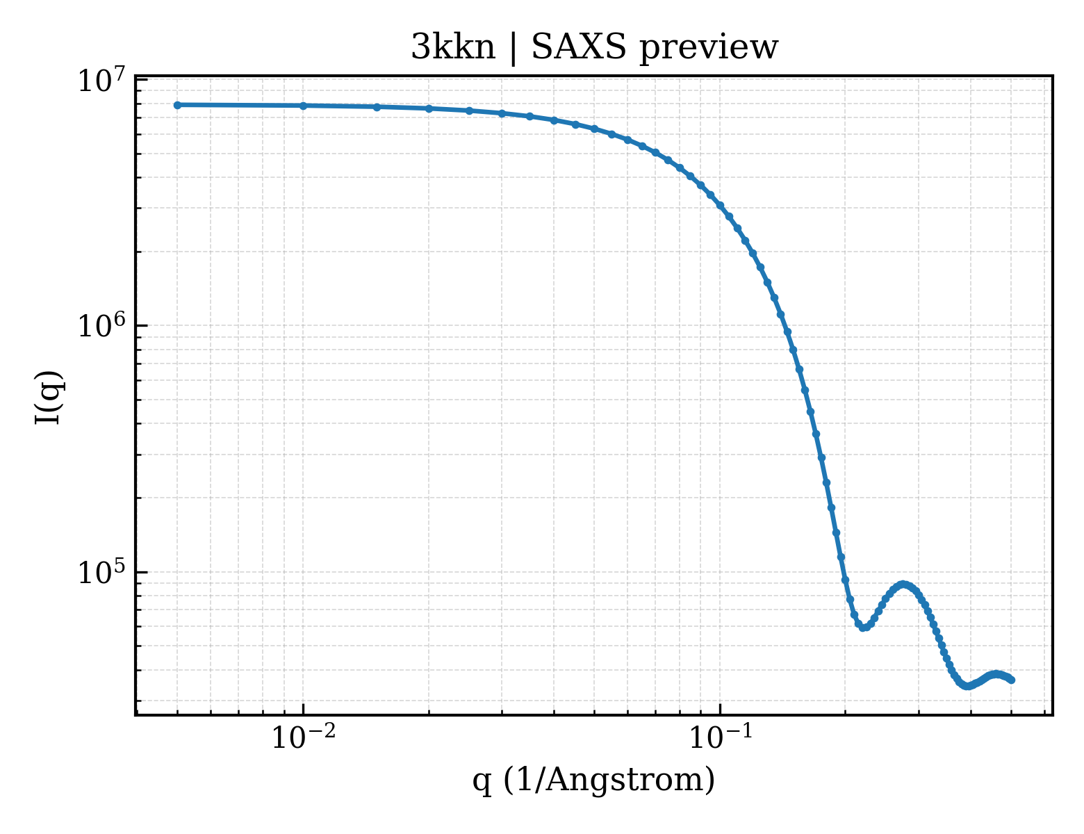 SAXS profile for 3kkn