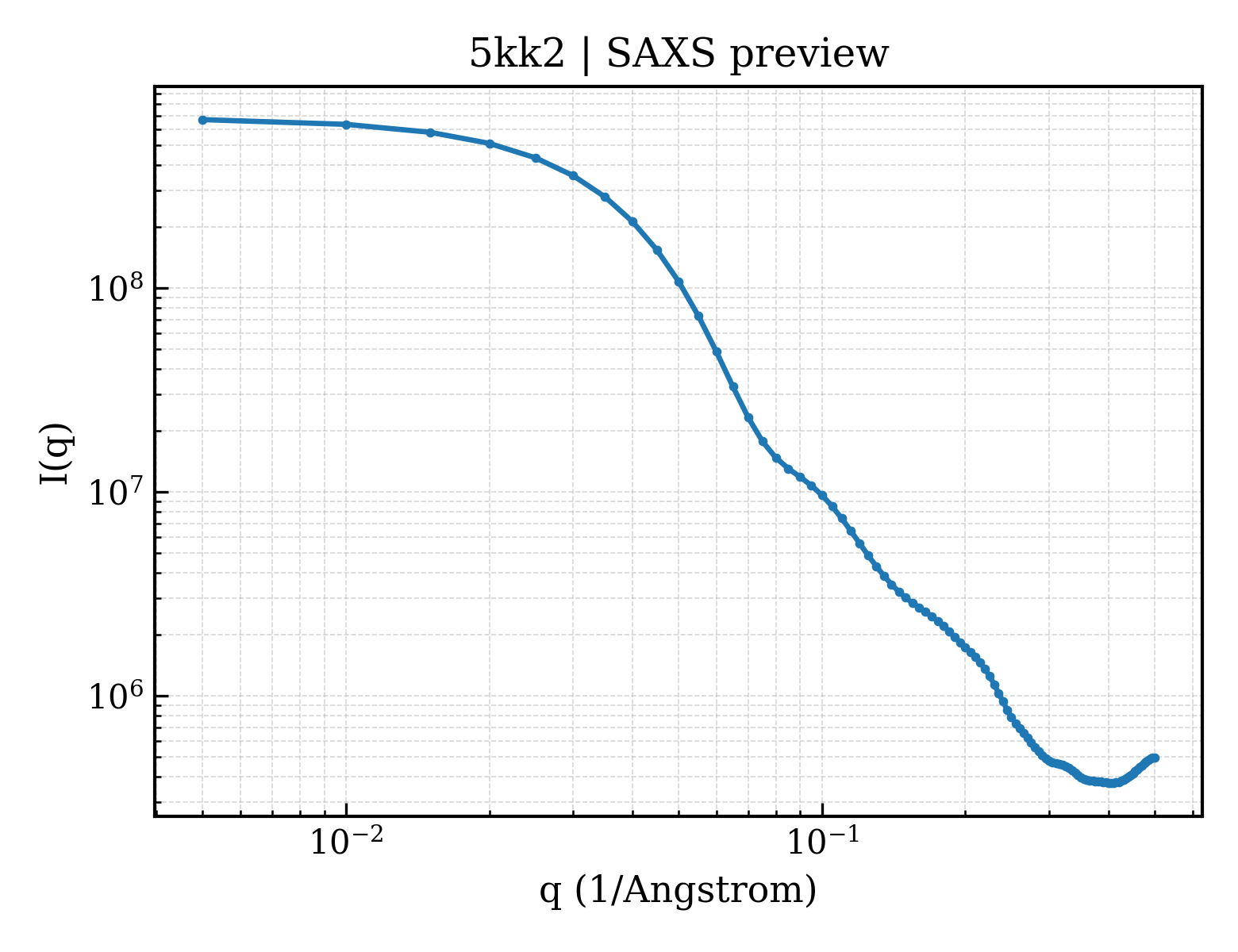 SAXS profile for 5kk2