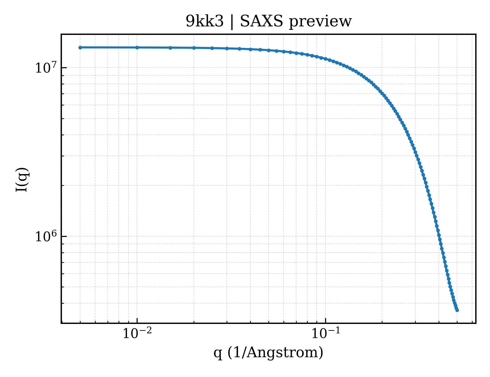 SAXS profile for 9kk3