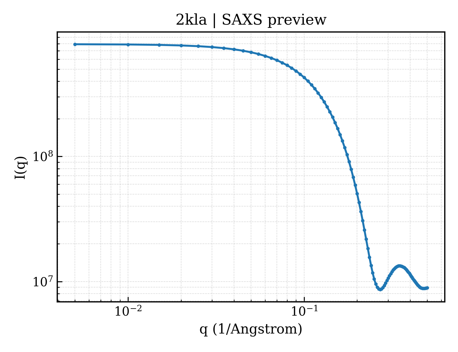 SAXS profile for 2kla