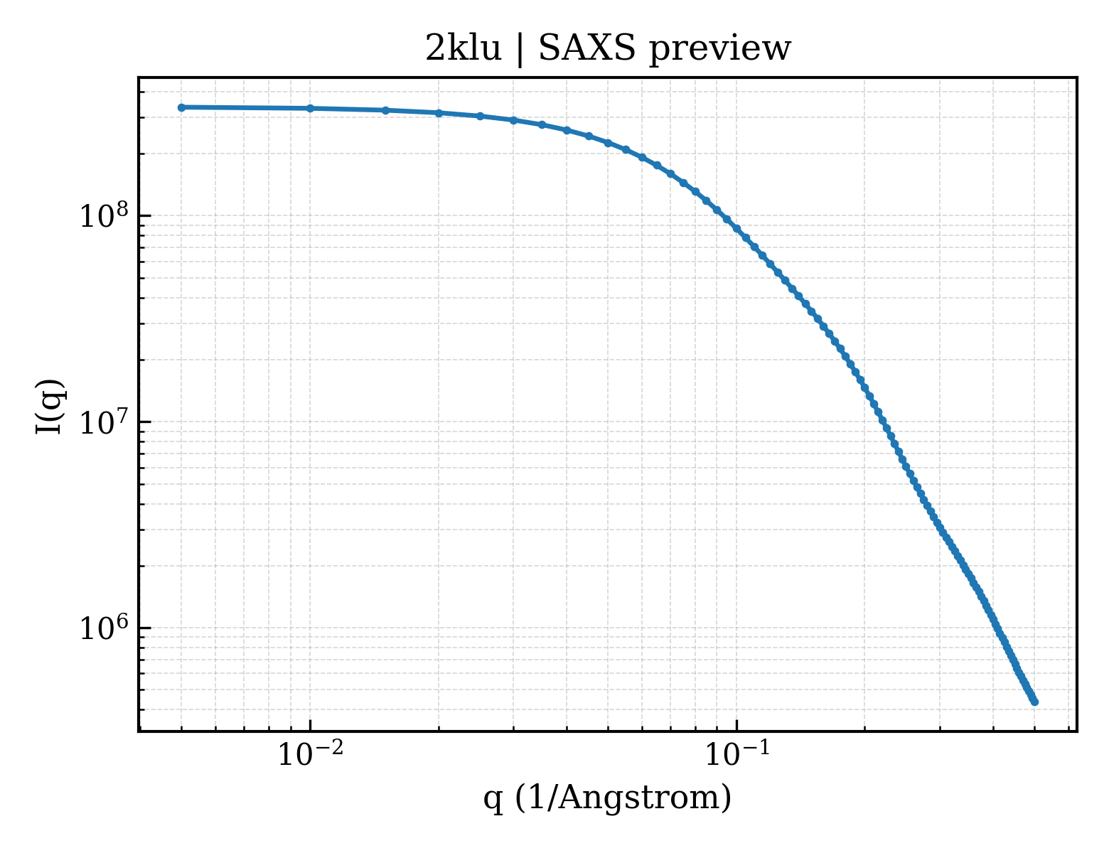 SAXS profile for 2klu