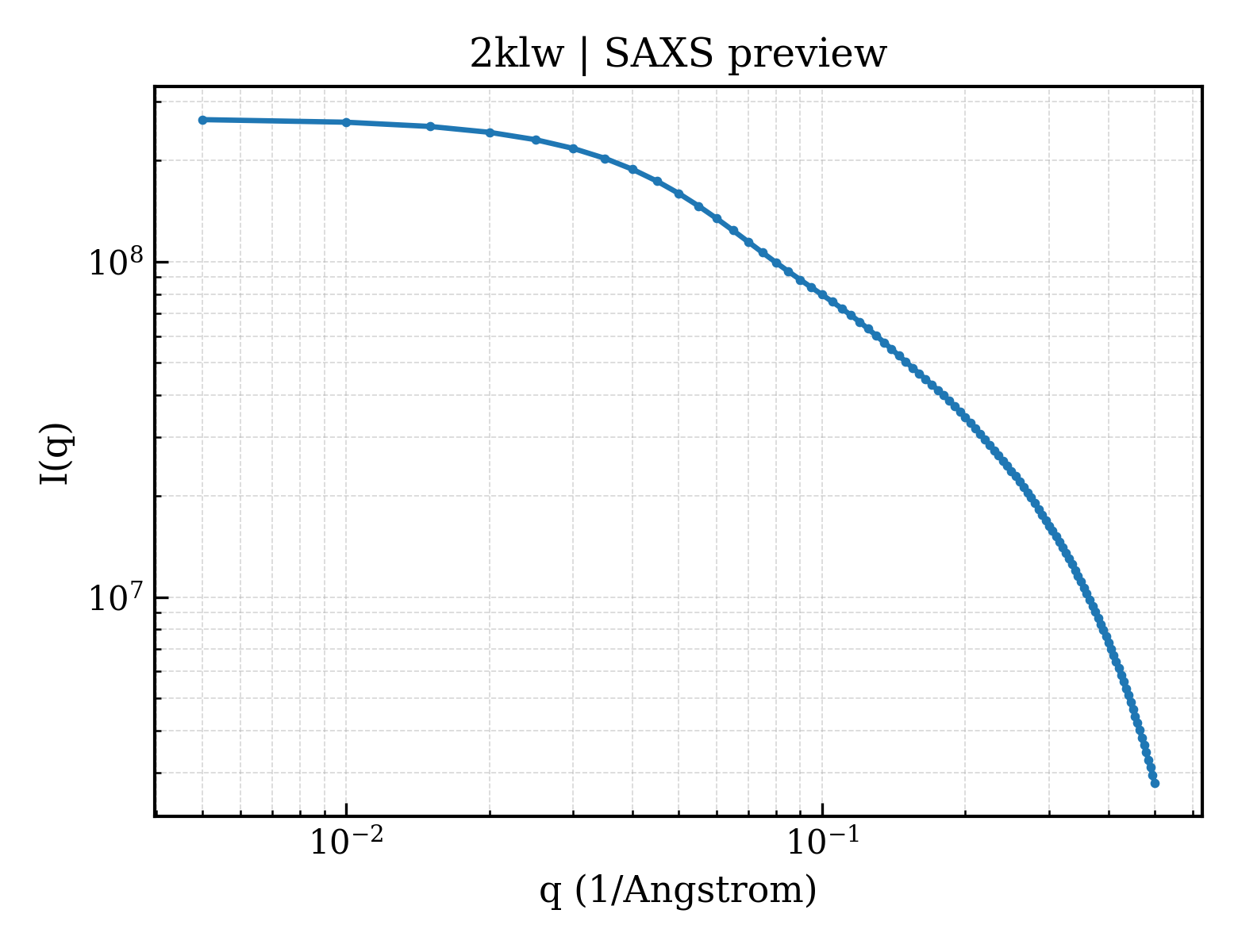 SAXS profile for 2klw