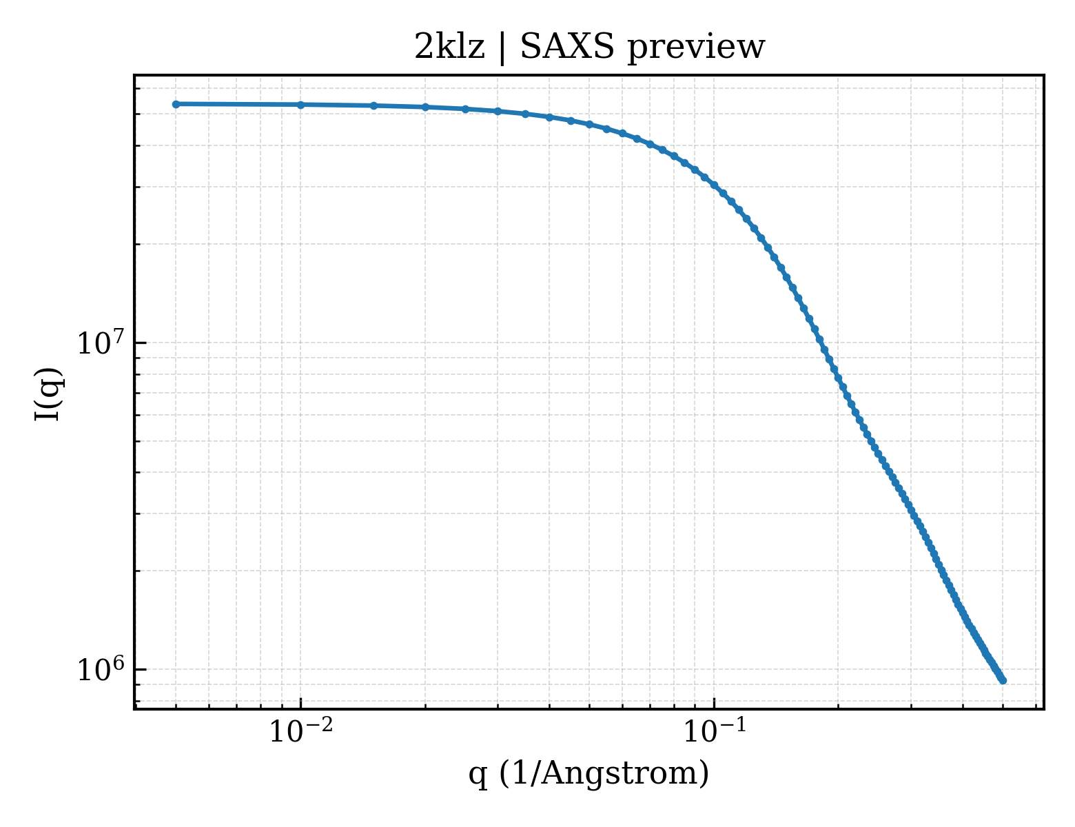 SAXS profile for 2klz
