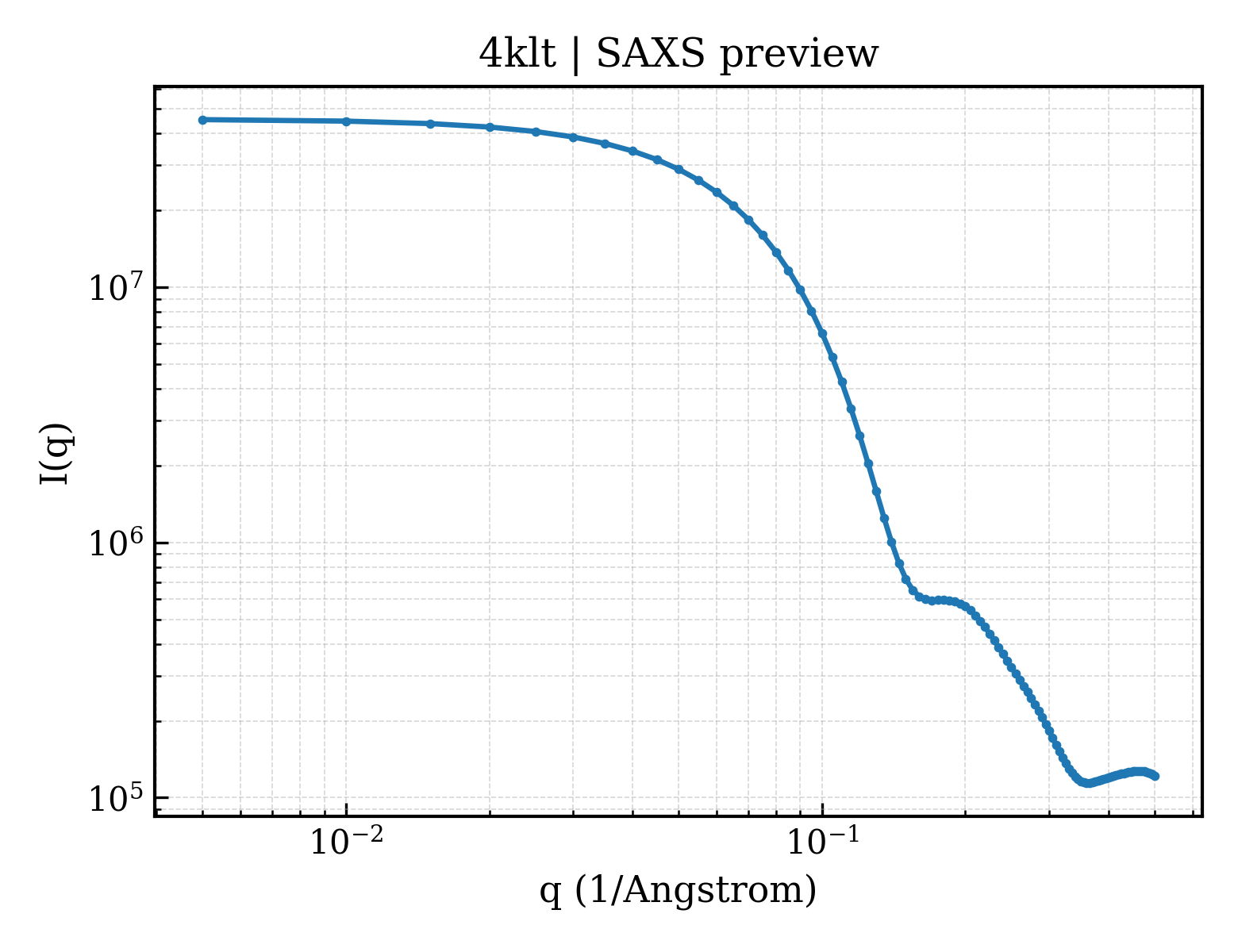 SAXS profile for 4klt