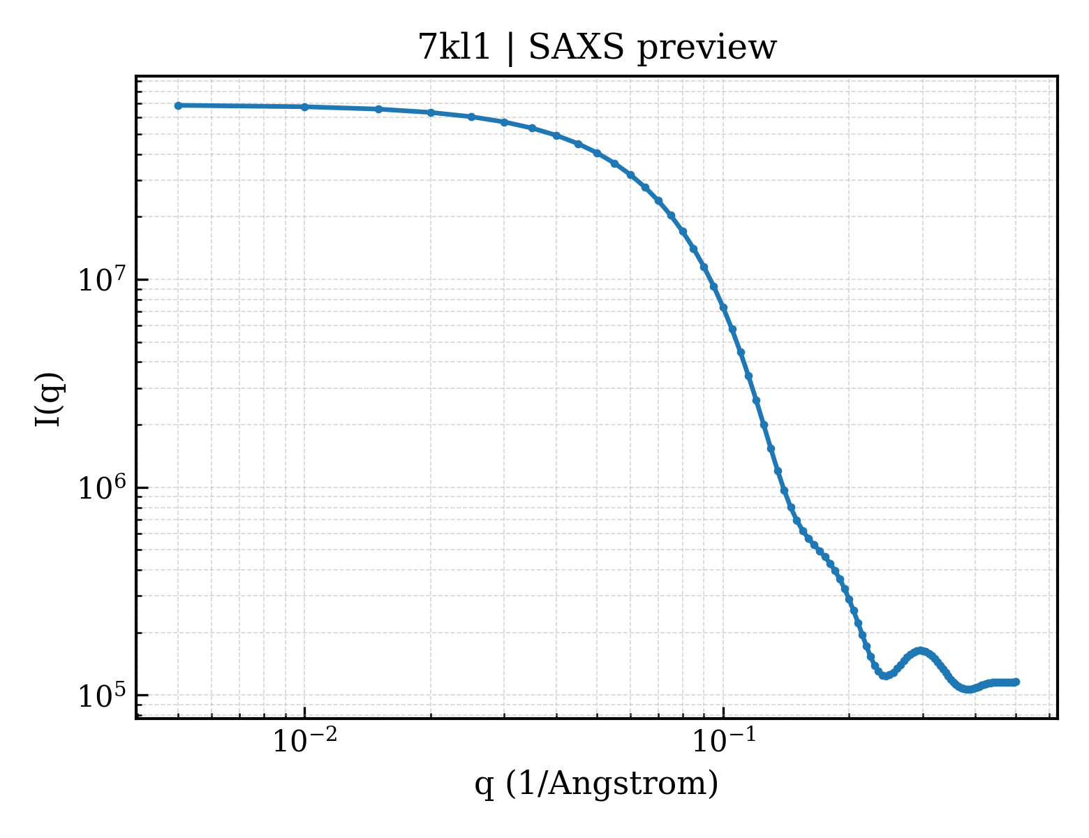 SAXS profile for 7kl1