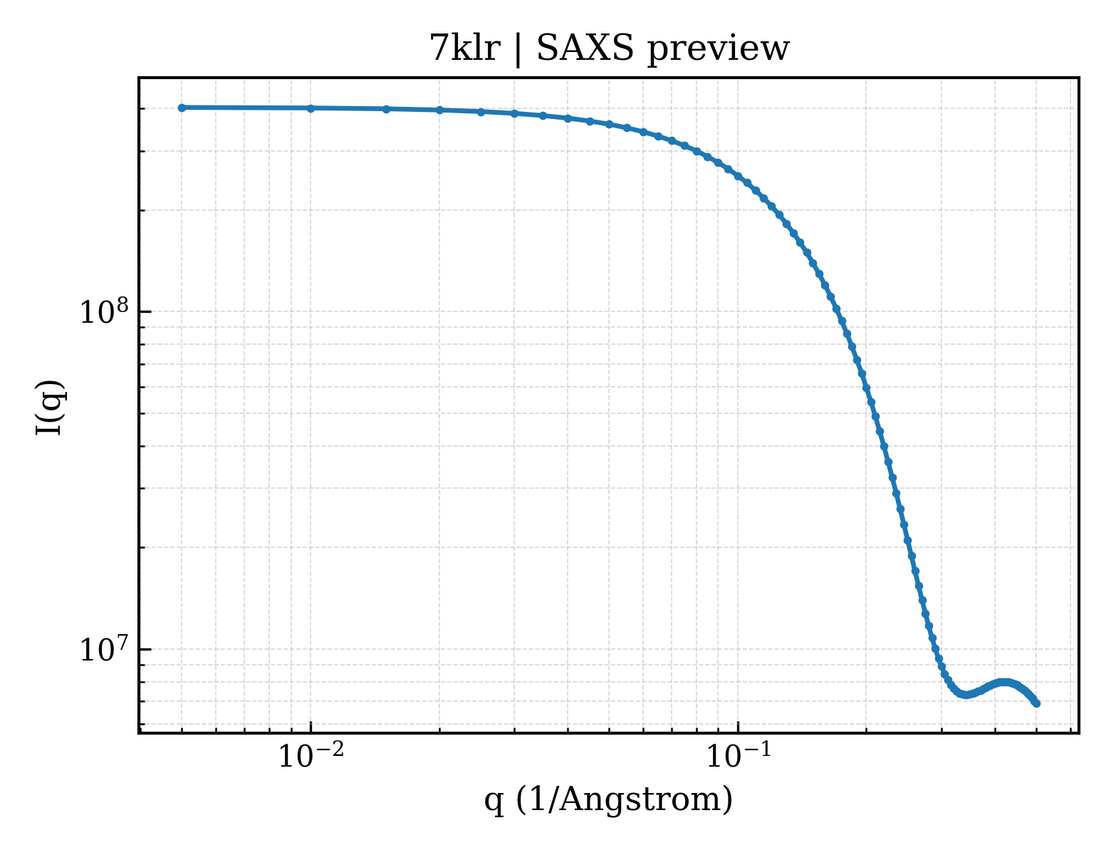 SAXS profile for 7klr