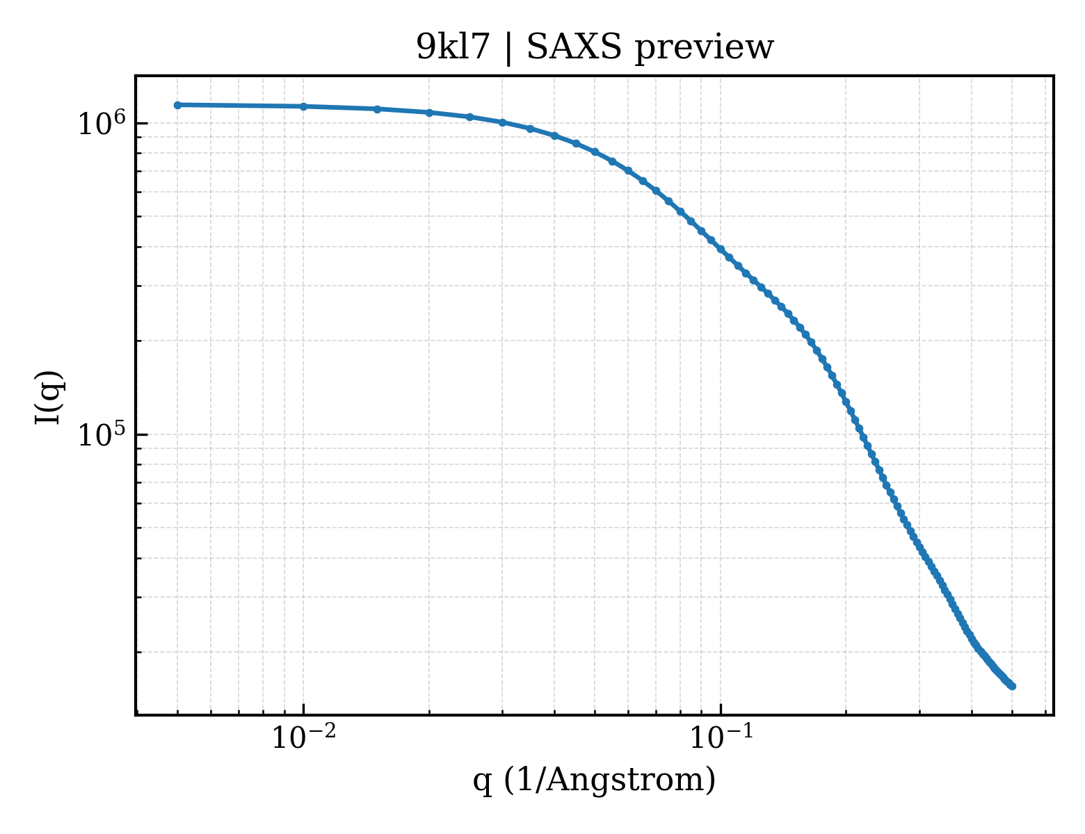 SAXS profile for 9kl7