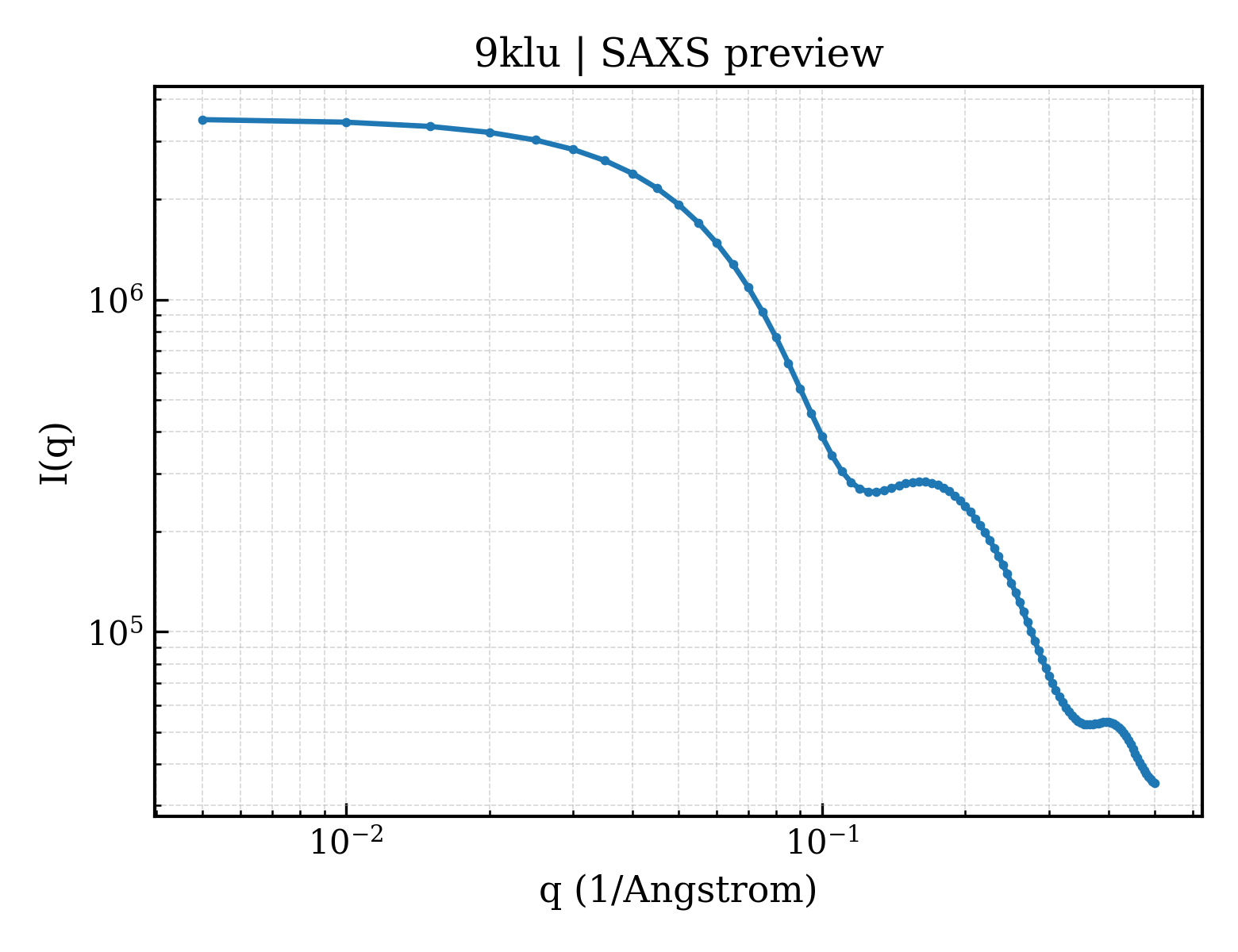 SAXS profile for 9klu
